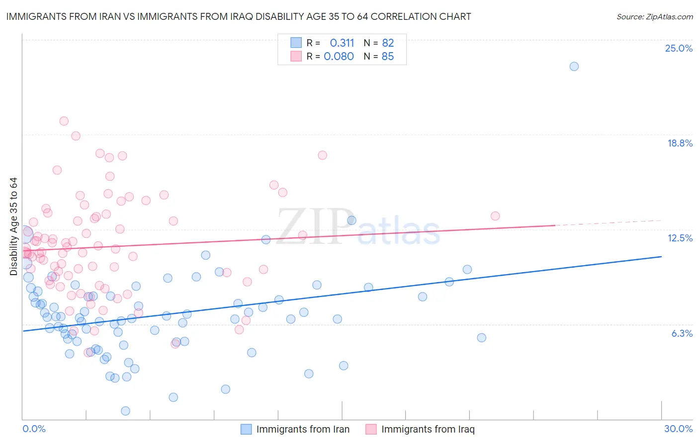 Immigrants from Iran vs Immigrants from Iraq Disability Age 35 to 64
