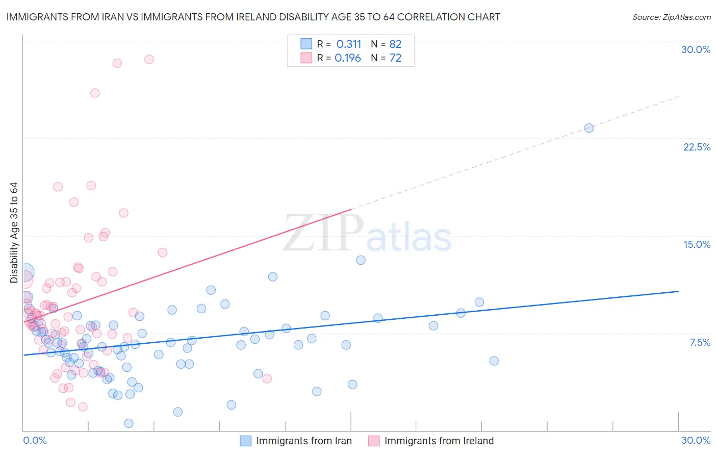 Immigrants from Iran vs Immigrants from Ireland Disability Age 35 to 64
