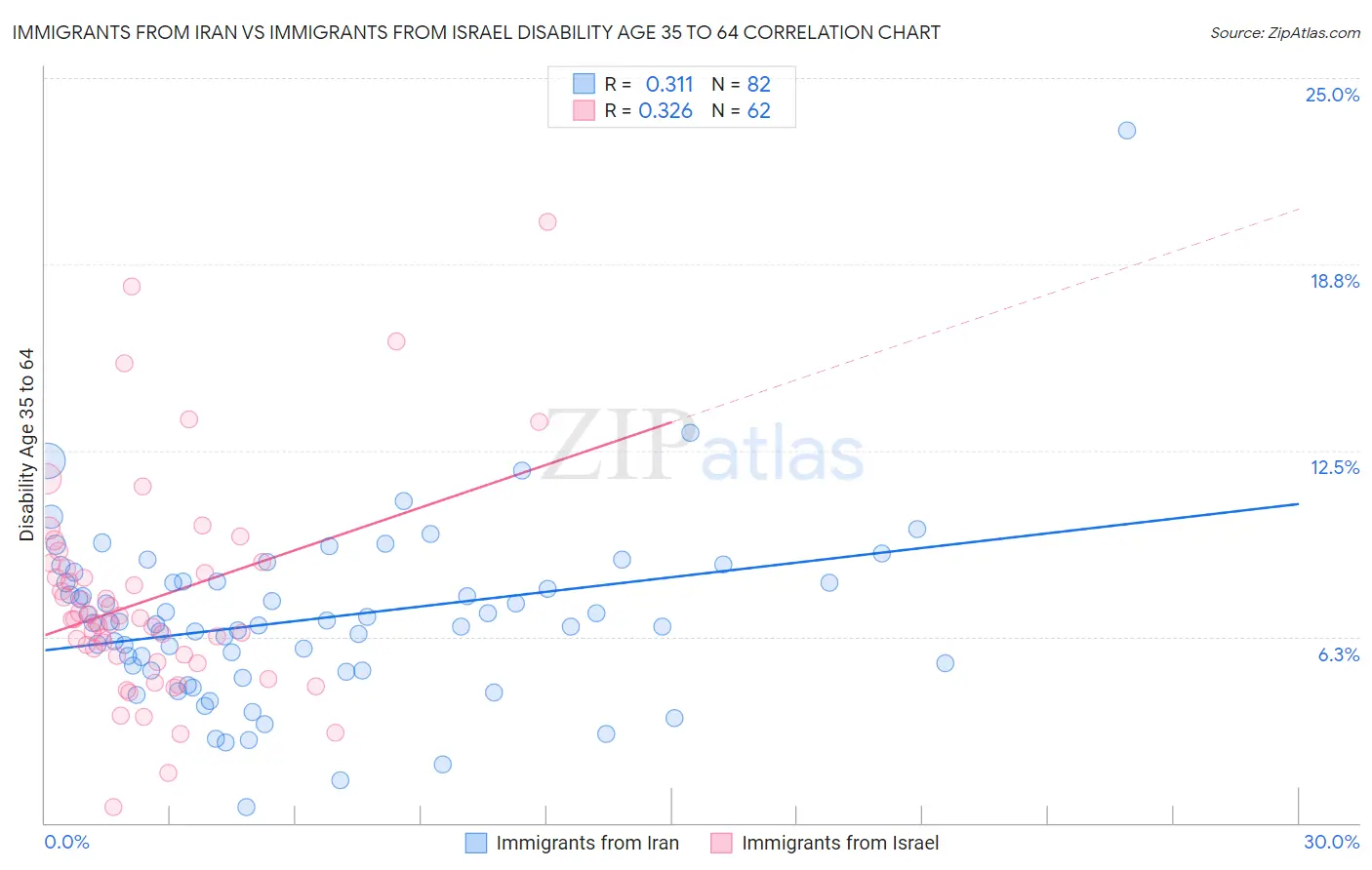 Immigrants from Iran vs Immigrants from Israel Disability Age 35 to 64