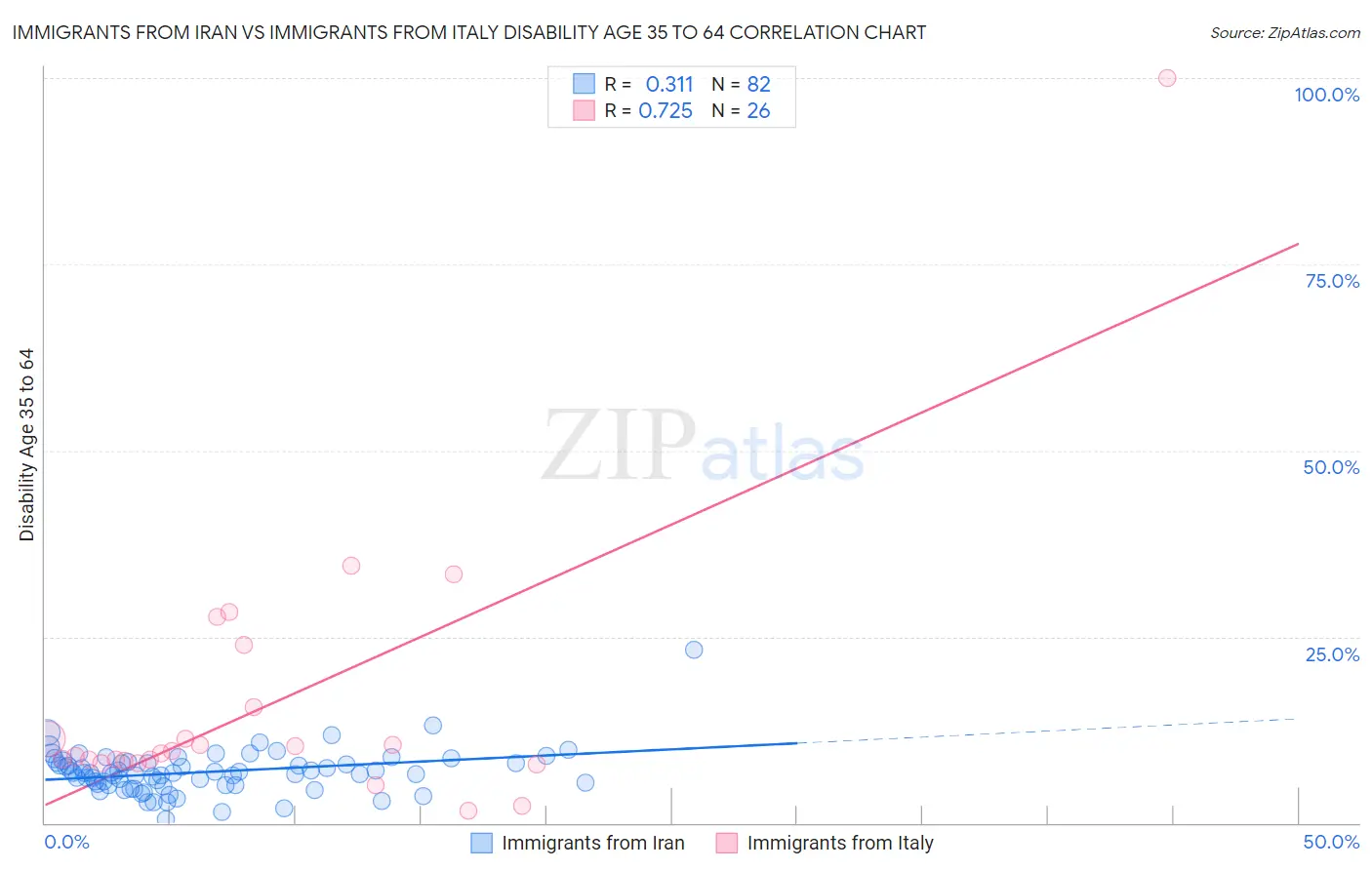 Immigrants from Iran vs Immigrants from Italy Disability Age 35 to 64