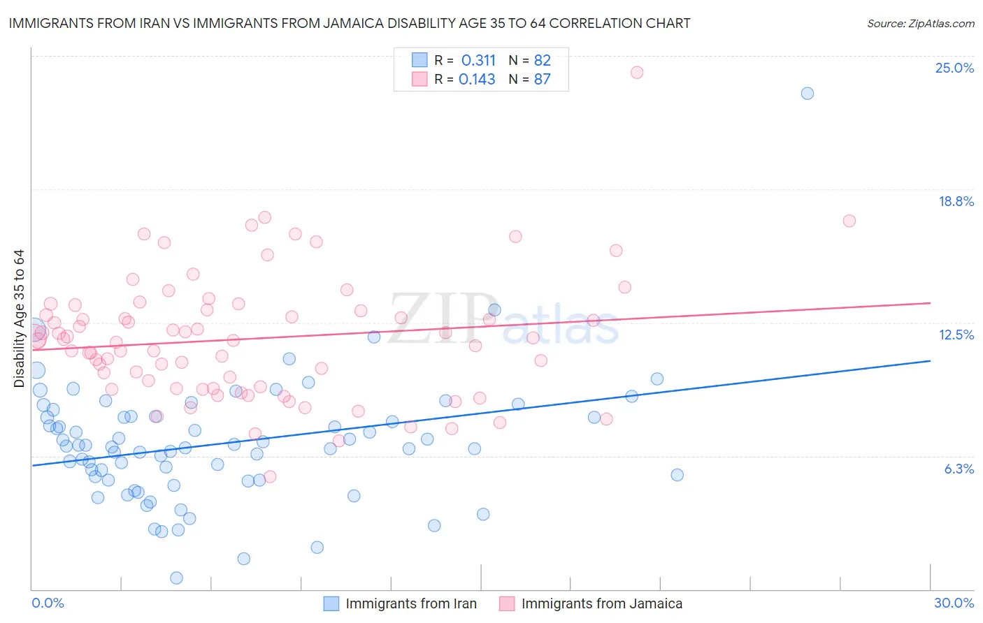 Immigrants from Iran vs Immigrants from Jamaica Disability Age 35 to 64