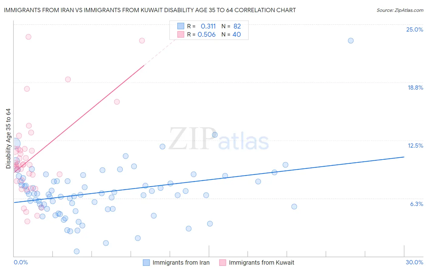Immigrants from Iran vs Immigrants from Kuwait Disability Age 35 to 64