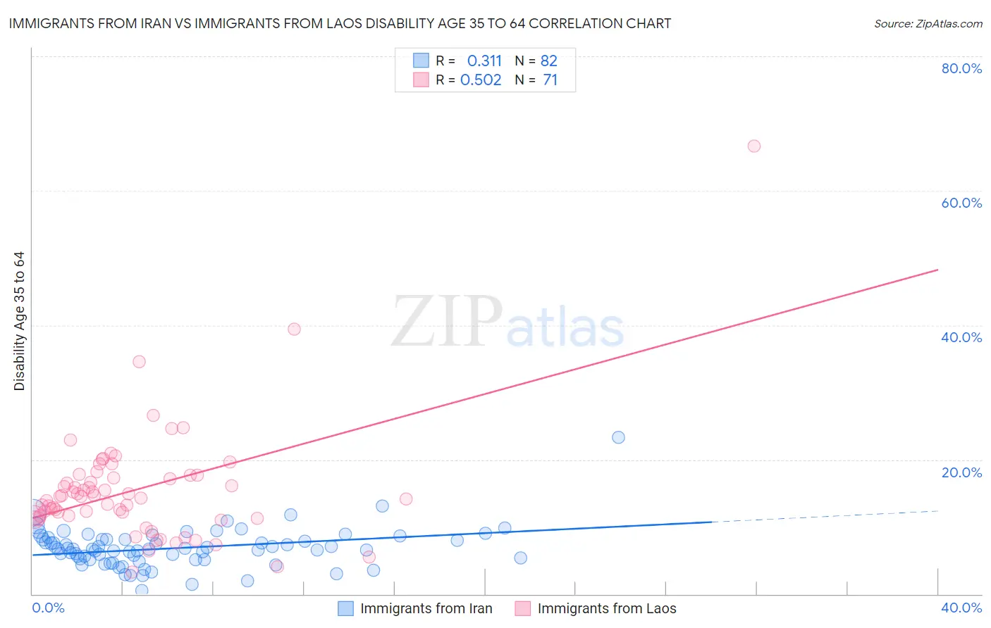 Immigrants from Iran vs Immigrants from Laos Disability Age 35 to 64