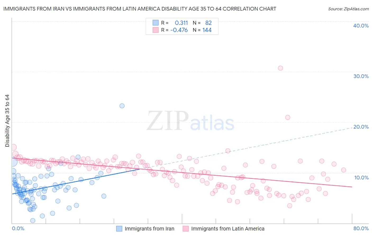 Immigrants from Iran vs Immigrants from Latin America Disability Age 35 to 64