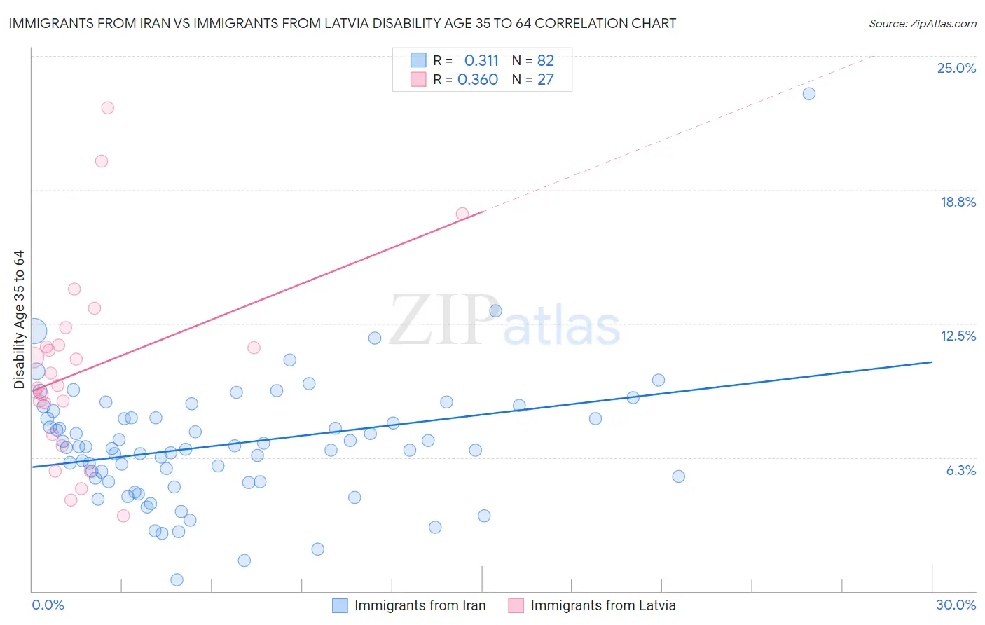 Immigrants from Iran vs Immigrants from Latvia Disability Age 35 to 64