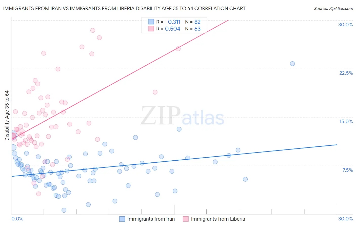 Immigrants from Iran vs Immigrants from Liberia Disability Age 35 to 64