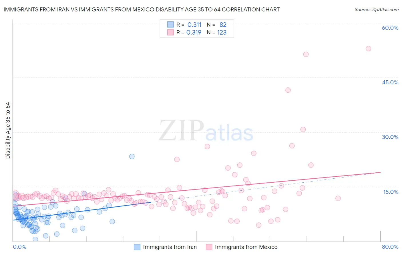 Immigrants from Iran vs Immigrants from Mexico Disability Age 35 to 64