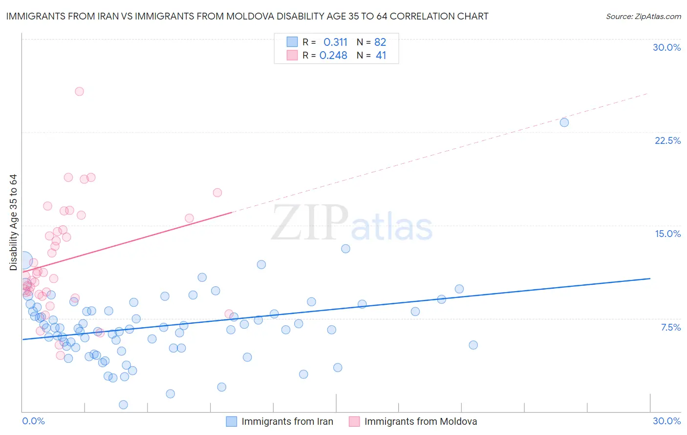 Immigrants from Iran vs Immigrants from Moldova Disability Age 35 to 64
