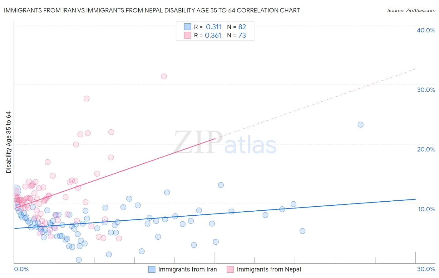 Immigrants from Iran vs Immigrants from Nepal Disability Age 35 to 64