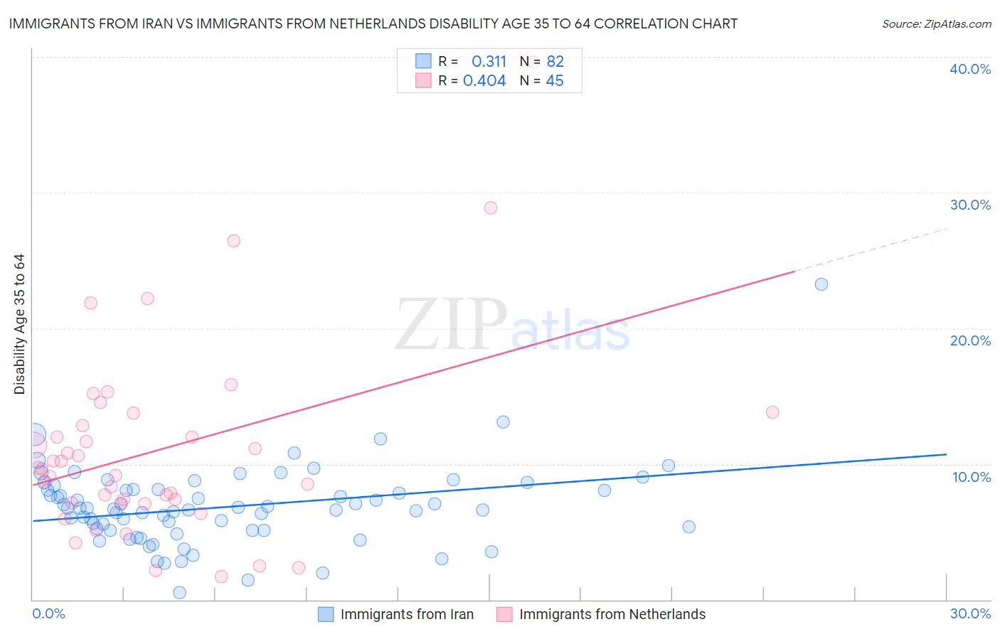 Immigrants from Iran vs Immigrants from Netherlands Disability Age 35 to 64