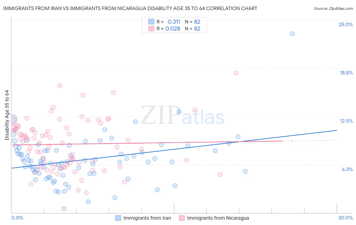 Immigrants from Iran vs Immigrants from Nicaragua Disability Age 35 to 64