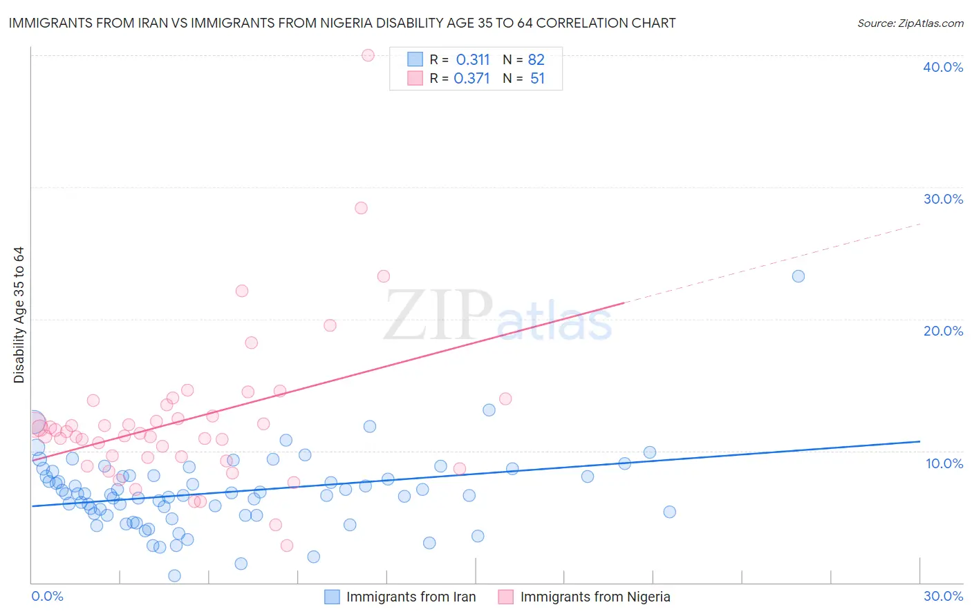 Immigrants from Iran vs Immigrants from Nigeria Disability Age 35 to 64