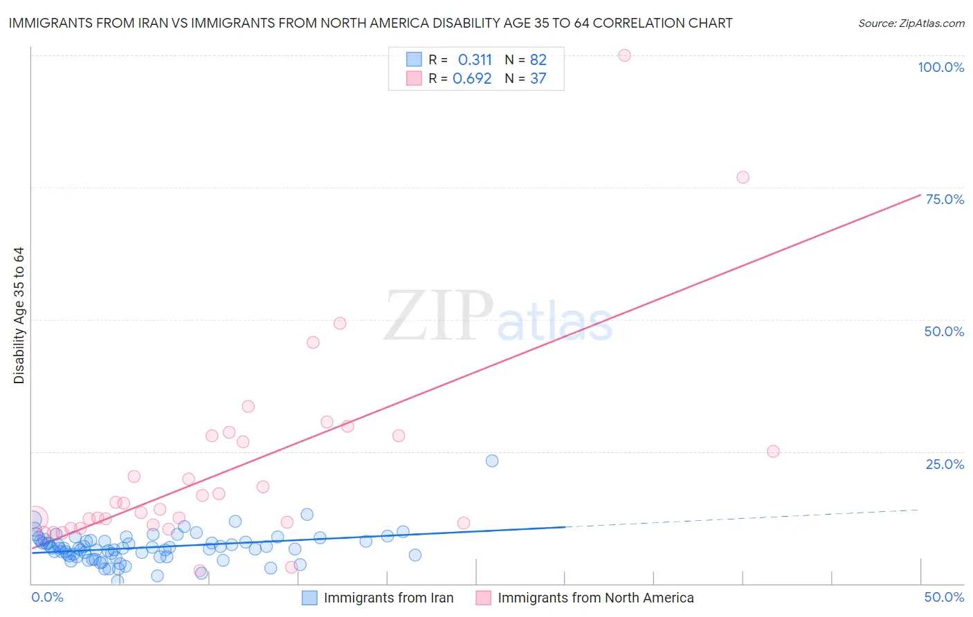 Immigrants from Iran vs Immigrants from North America Disability Age 35 to 64