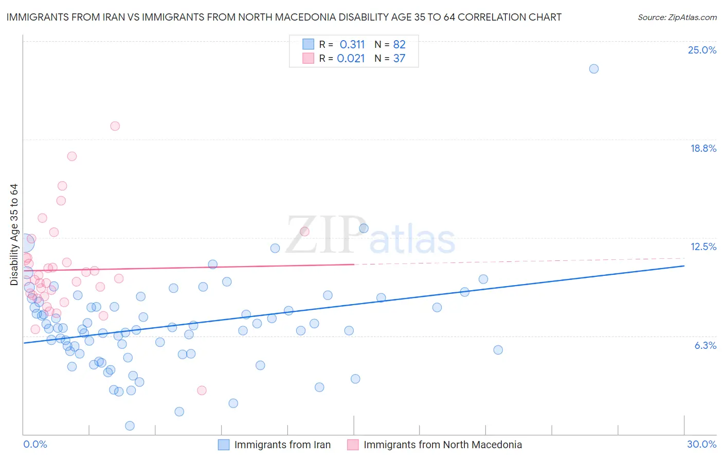 Immigrants from Iran vs Immigrants from North Macedonia Disability Age 35 to 64