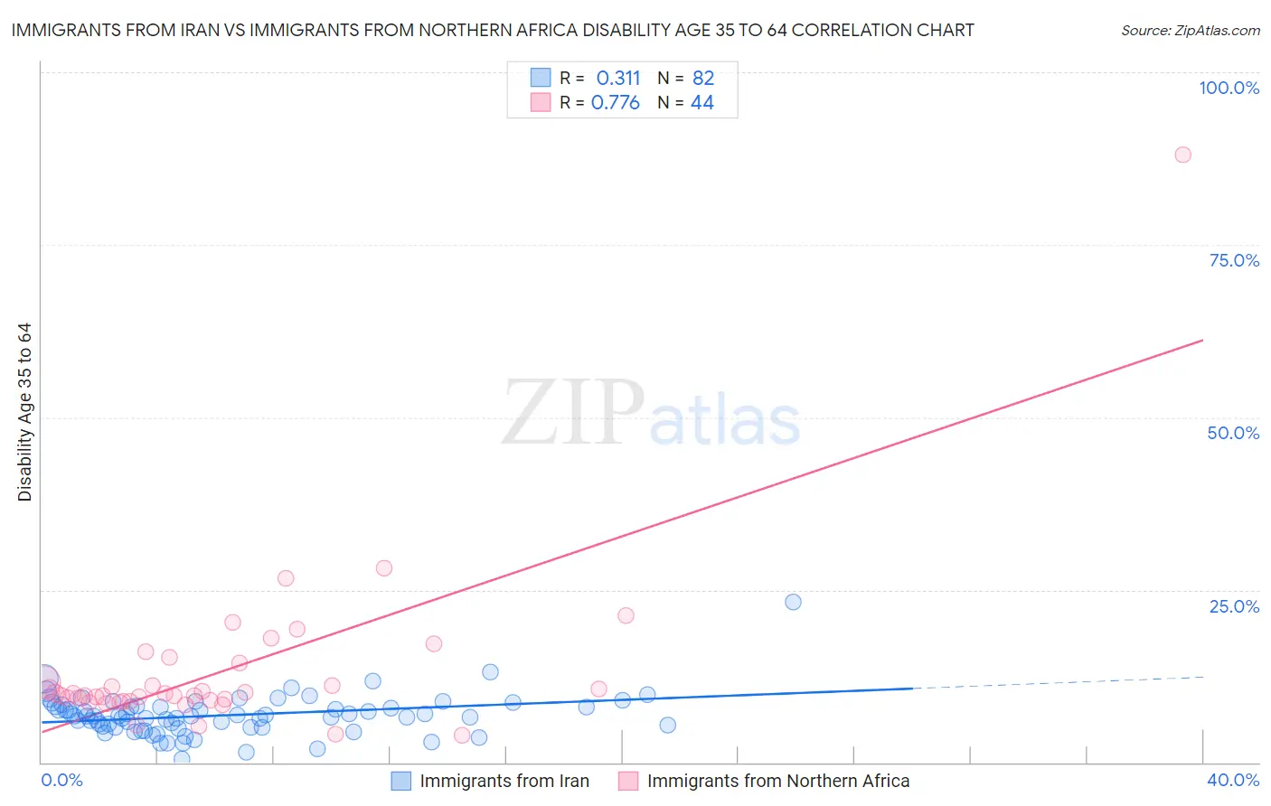Immigrants from Iran vs Immigrants from Northern Africa Disability Age 35 to 64