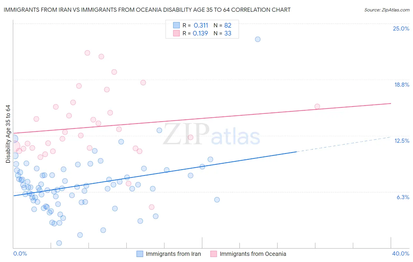 Immigrants from Iran vs Immigrants from Oceania Disability Age 35 to 64