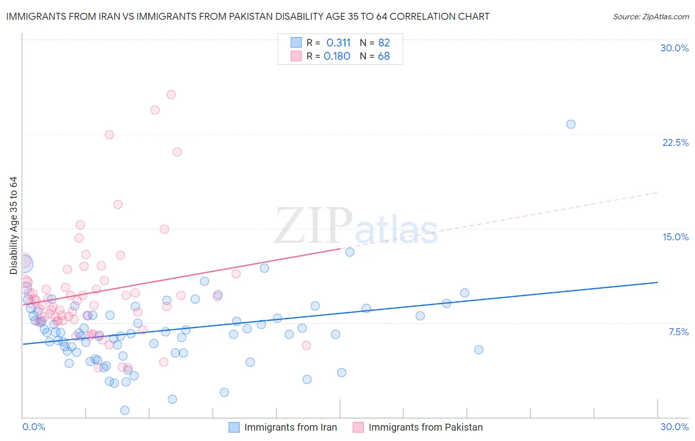 Immigrants from Iran vs Immigrants from Pakistan Disability Age 35 to 64