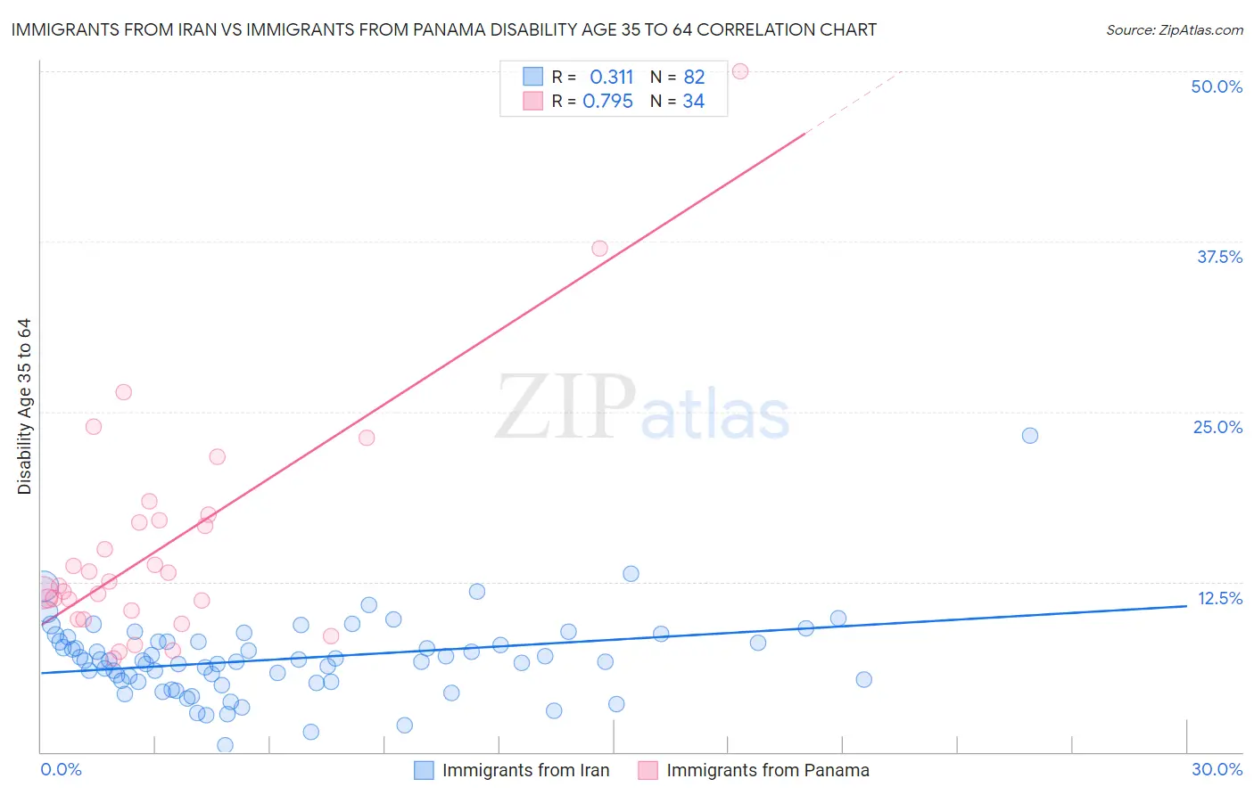 Immigrants from Iran vs Immigrants from Panama Disability Age 35 to 64