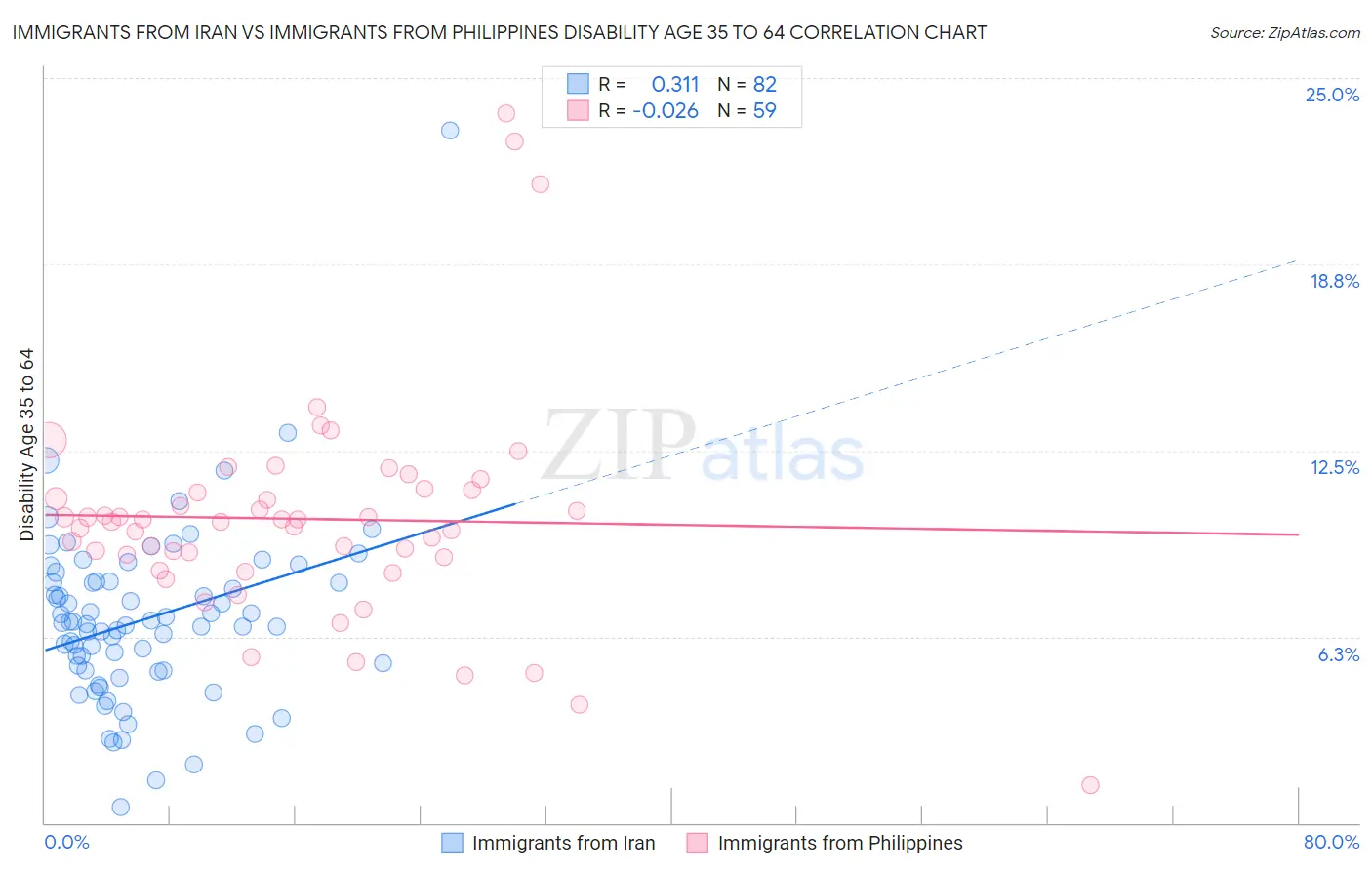 Immigrants from Iran vs Immigrants from Philippines Disability Age 35 to 64