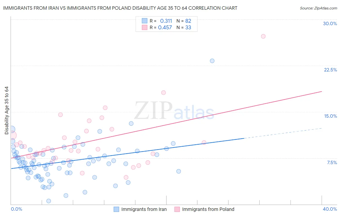 Immigrants from Iran vs Immigrants from Poland Disability Age 35 to 64