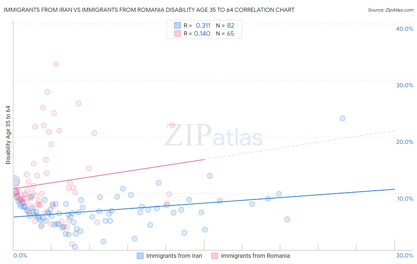 Immigrants from Iran vs Immigrants from Romania Disability Age 35 to 64