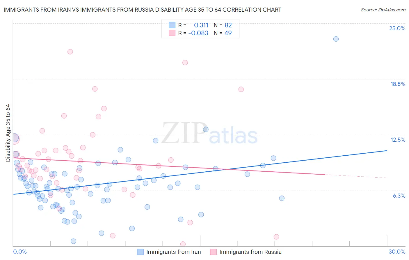 Immigrants from Iran vs Immigrants from Russia Disability Age 35 to 64