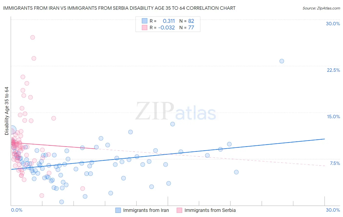 Immigrants from Iran vs Immigrants from Serbia Disability Age 35 to 64