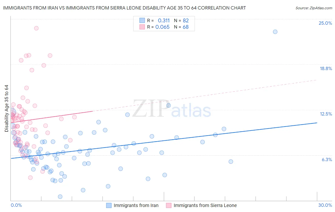 Immigrants from Iran vs Immigrants from Sierra Leone Disability Age 35 to 64