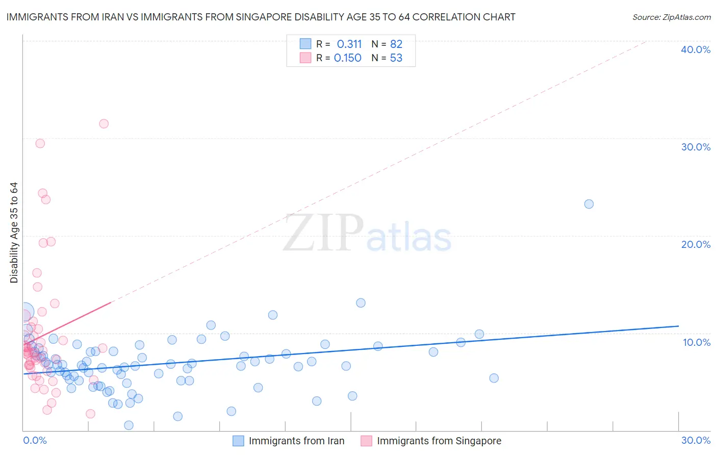 Immigrants from Iran vs Immigrants from Singapore Disability Age 35 to 64