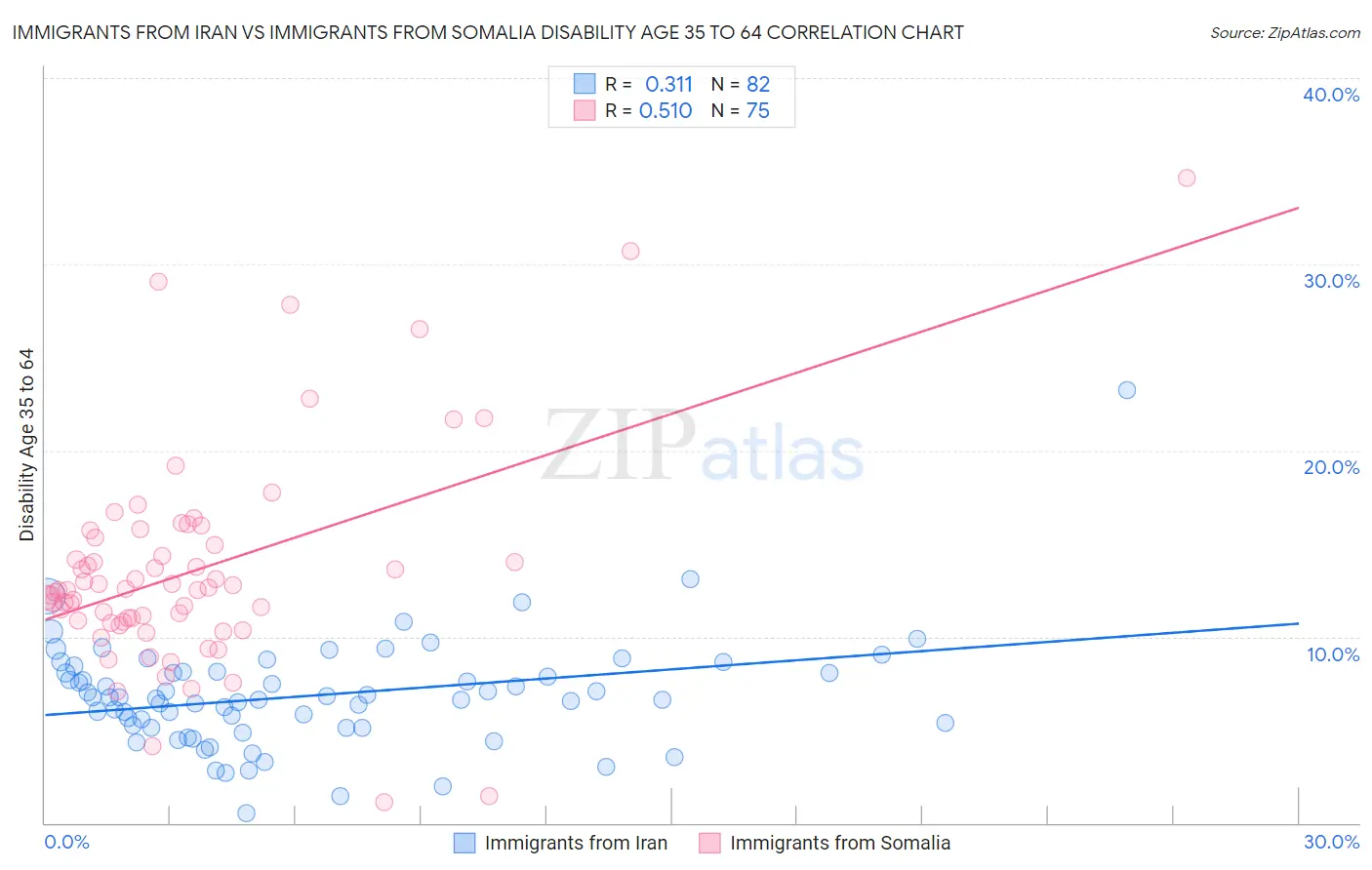 Immigrants from Iran vs Immigrants from Somalia Disability Age 35 to 64