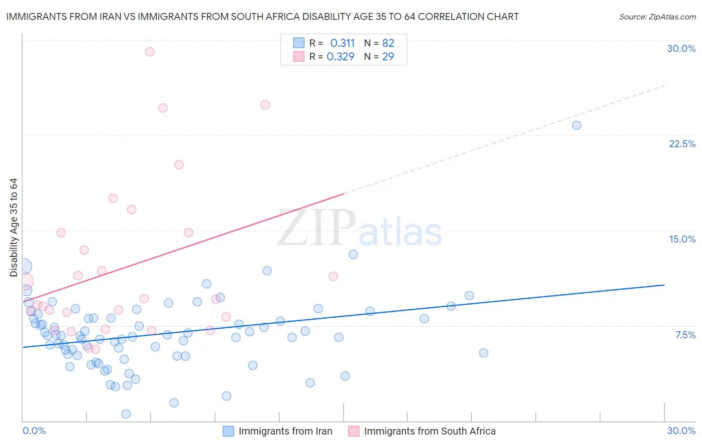 Immigrants from Iran vs Immigrants from South Africa Disability Age 35 to 64