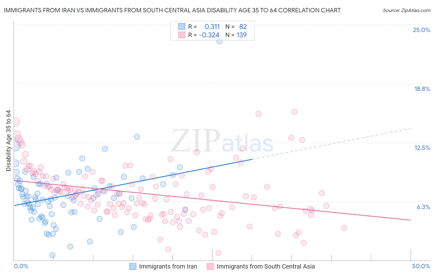 Immigrants from Iran vs Immigrants from South Central Asia Disability Age 35 to 64