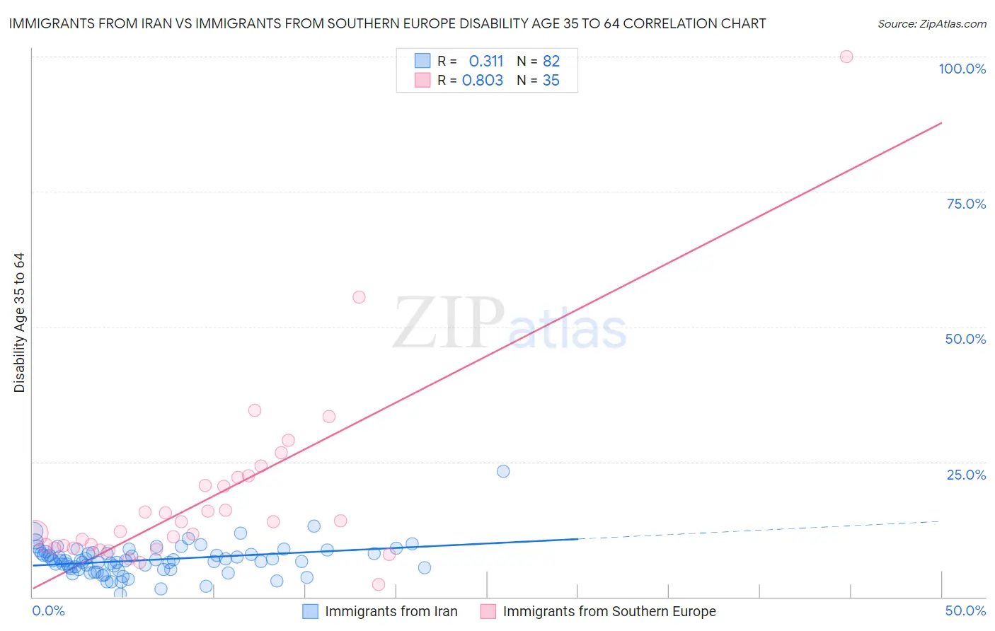 Immigrants from Iran vs Immigrants from Southern Europe Disability Age 35 to 64