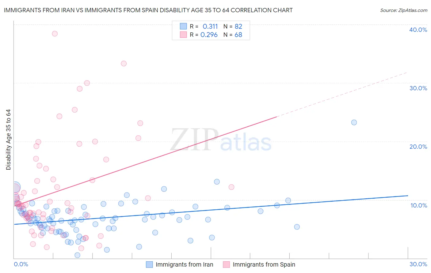 Immigrants from Iran vs Immigrants from Spain Disability Age 35 to 64