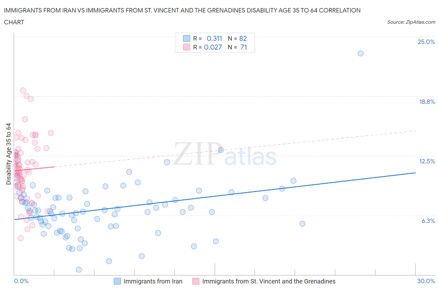 Immigrants from Iran vs Immigrants from St. Vincent and the Grenadines Disability Age 35 to 64