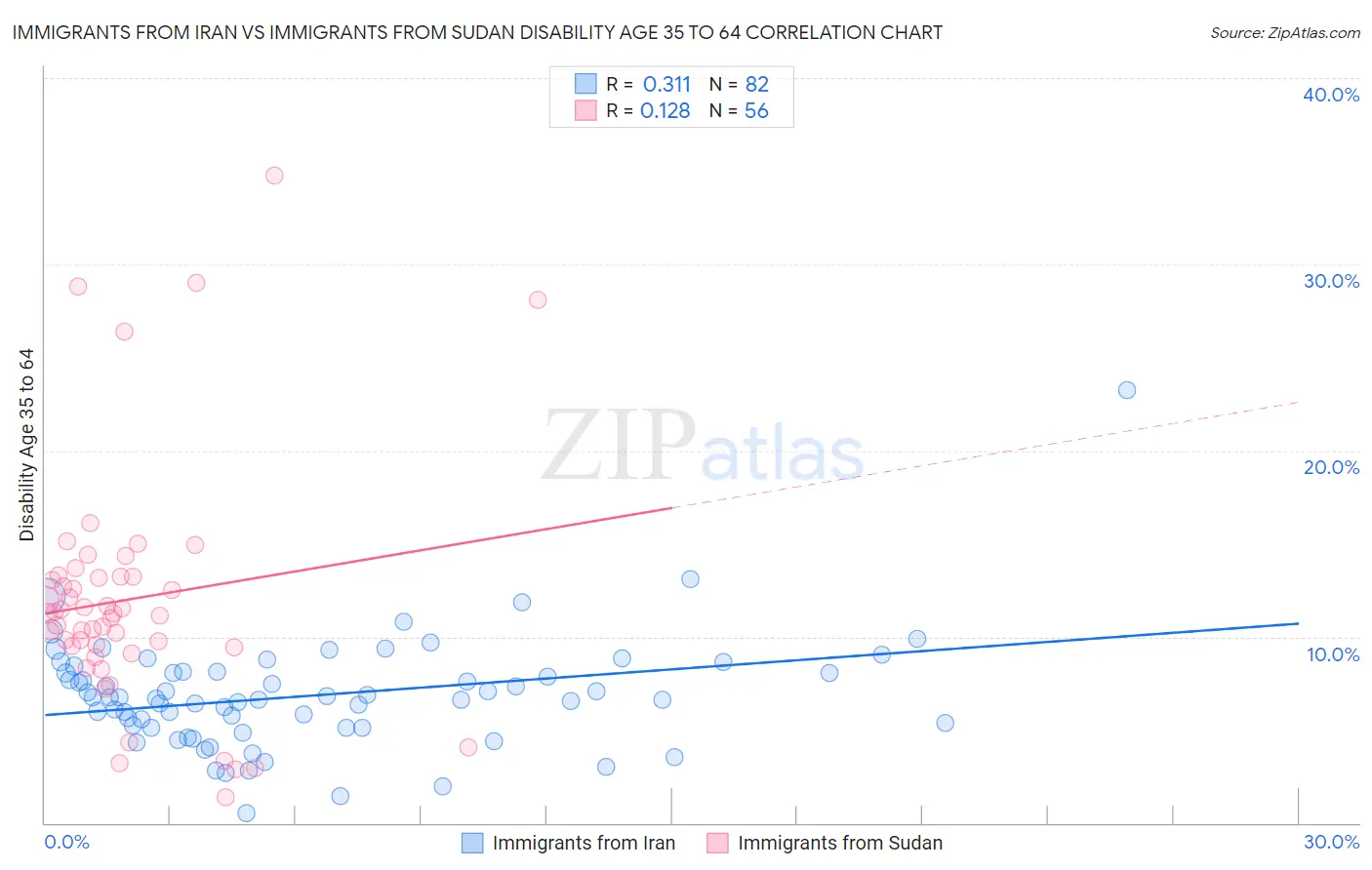 Immigrants from Iran vs Immigrants from Sudan Disability Age 35 to 64