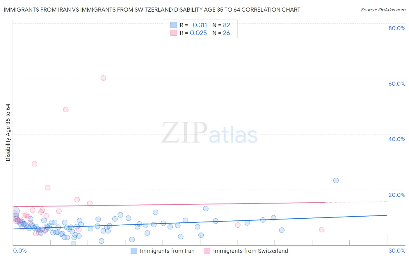 Immigrants from Iran vs Immigrants from Switzerland Disability Age 35 to 64
