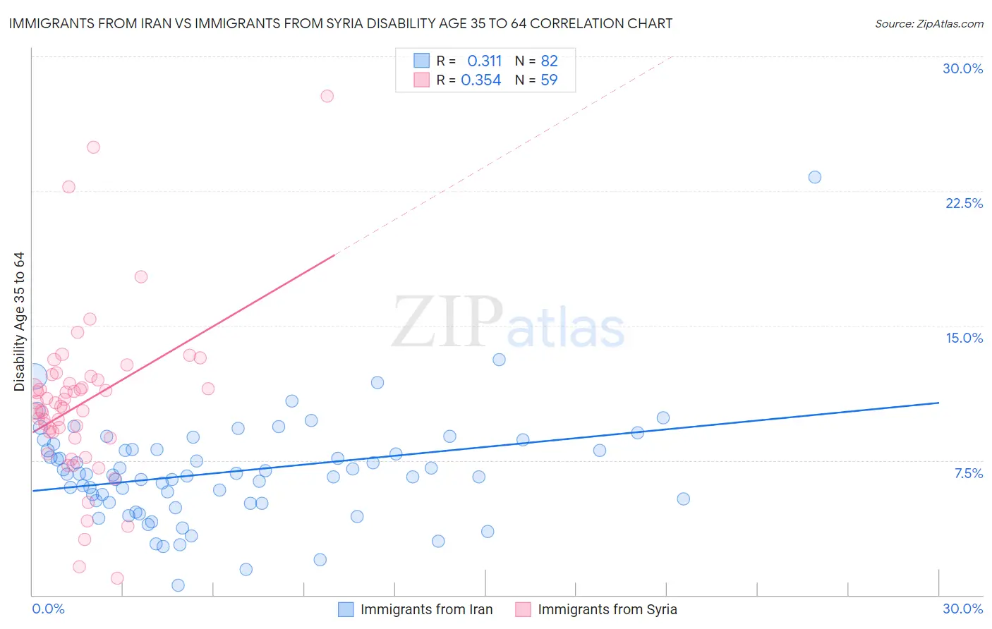 Immigrants from Iran vs Immigrants from Syria Disability Age 35 to 64