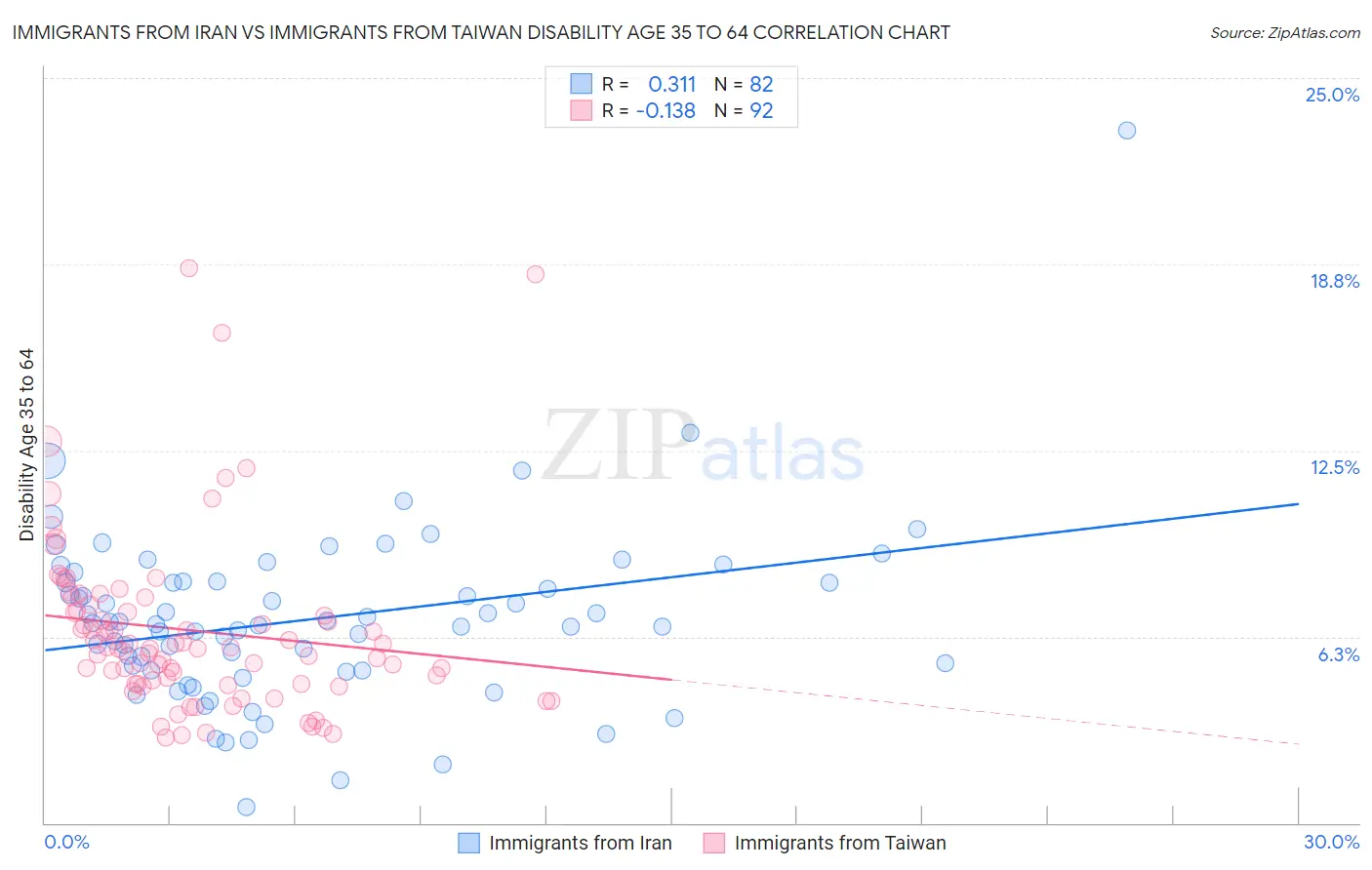 Immigrants from Iran vs Immigrants from Taiwan Disability Age 35 to 64