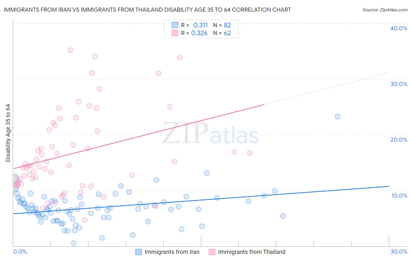 Immigrants from Iran vs Immigrants from Thailand Disability Age 35 to 64