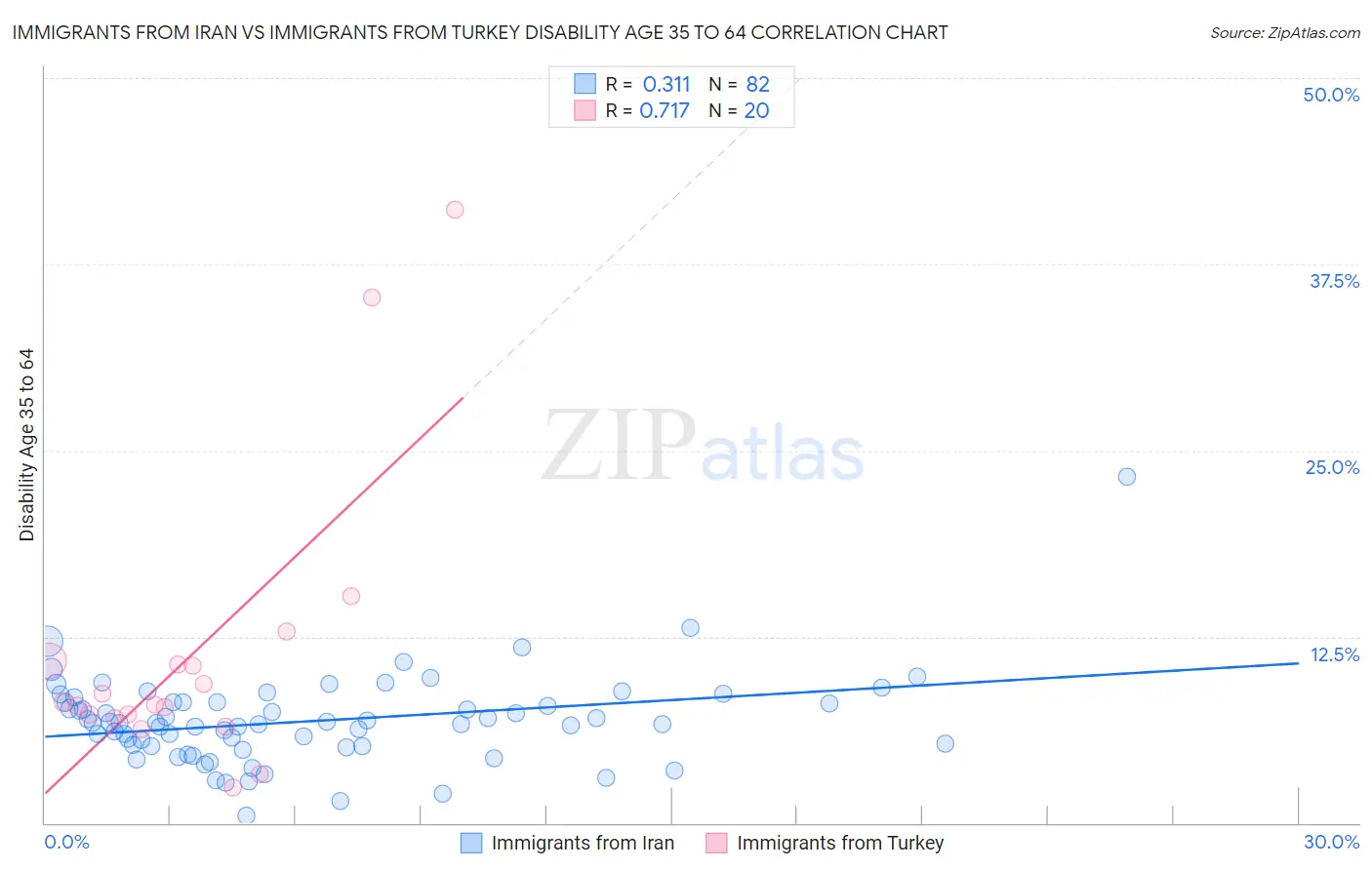 Immigrants from Iran vs Immigrants from Turkey Disability Age 35 to 64