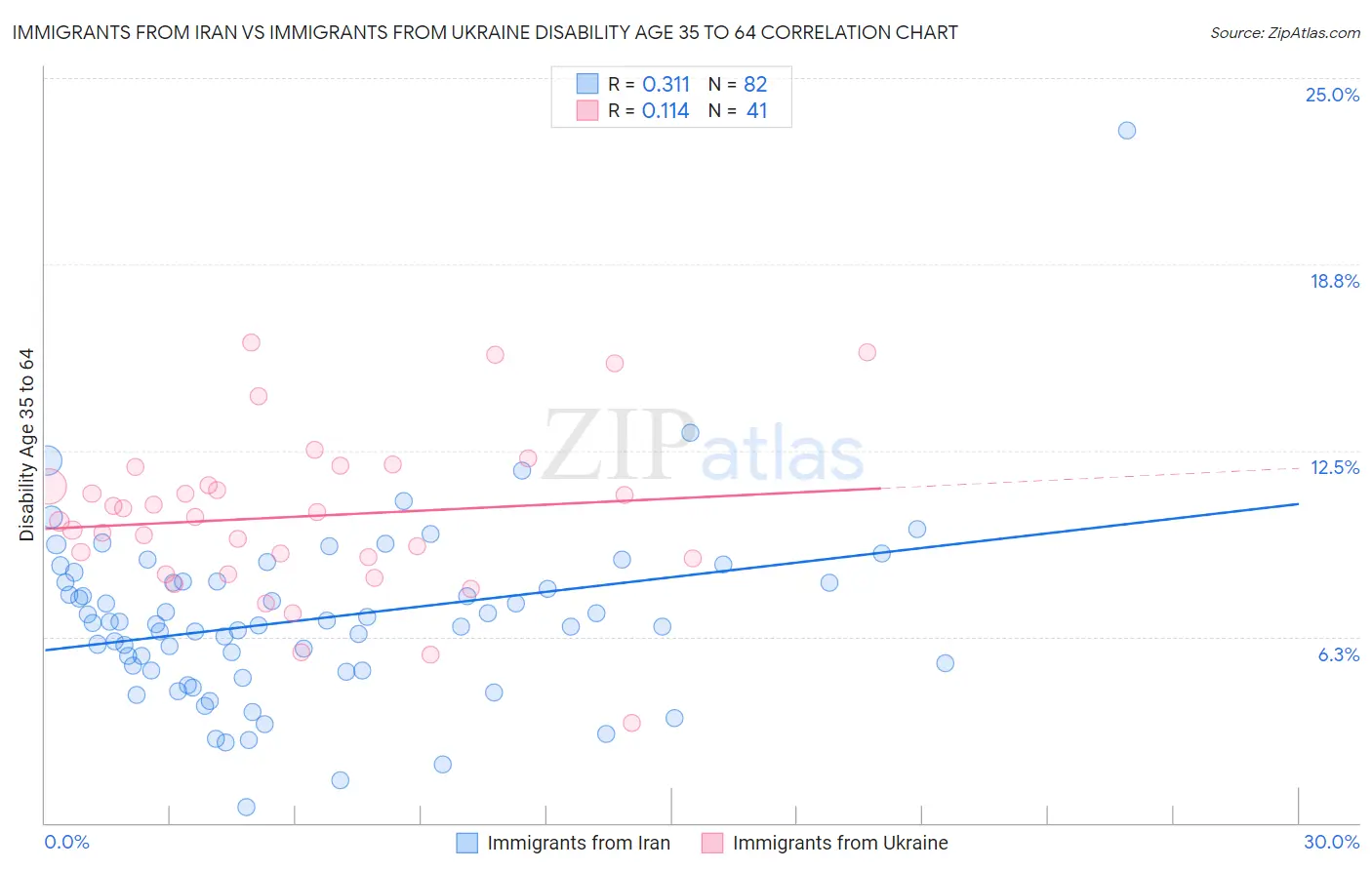 Immigrants from Iran vs Immigrants from Ukraine Disability Age 35 to 64