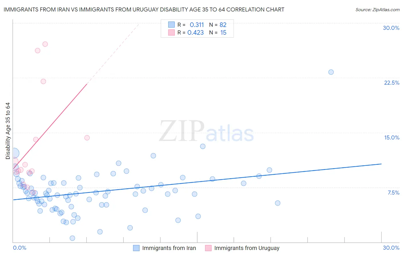 Immigrants from Iran vs Immigrants from Uruguay Disability Age 35 to 64