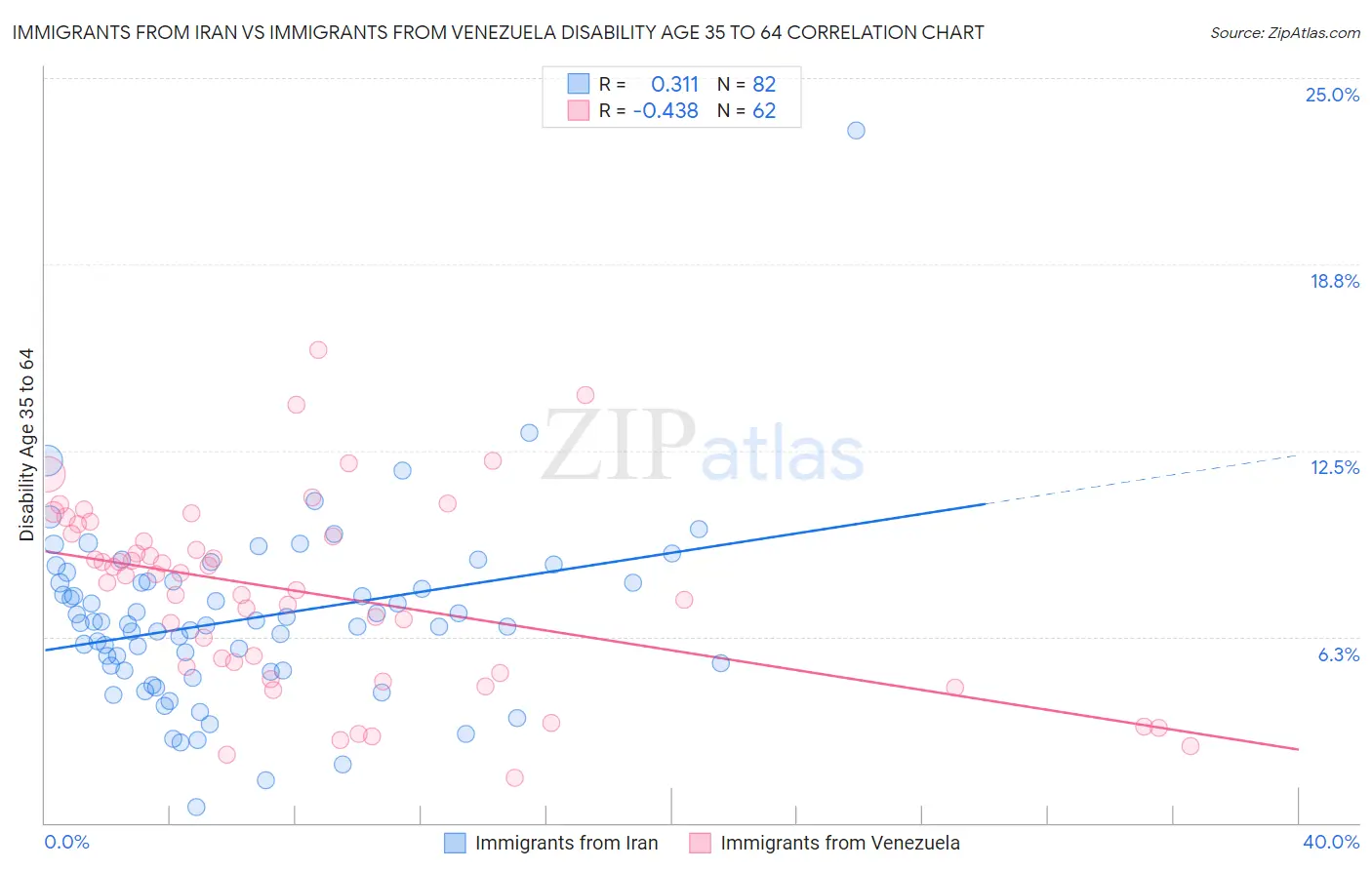 Immigrants from Iran vs Immigrants from Venezuela Disability Age 35 to 64