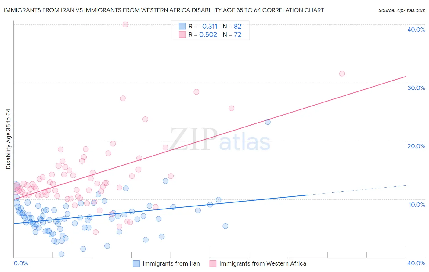 Immigrants from Iran vs Immigrants from Western Africa Disability Age 35 to 64