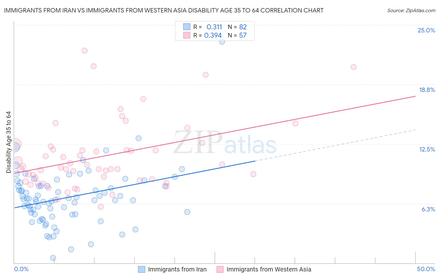 Immigrants from Iran vs Immigrants from Western Asia Disability Age 35 to 64