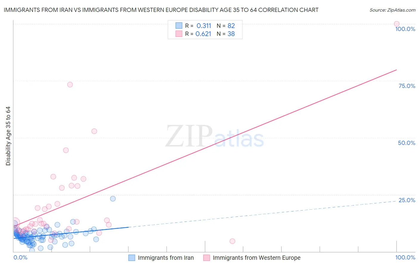 Immigrants from Iran vs Immigrants from Western Europe Disability Age 35 to 64