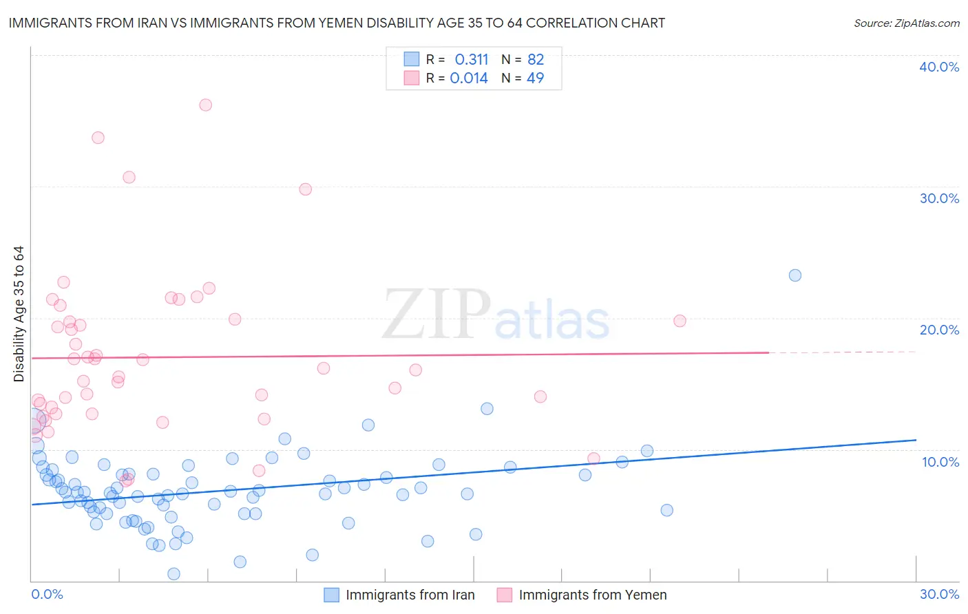 Immigrants from Iran vs Immigrants from Yemen Disability Age 35 to 64