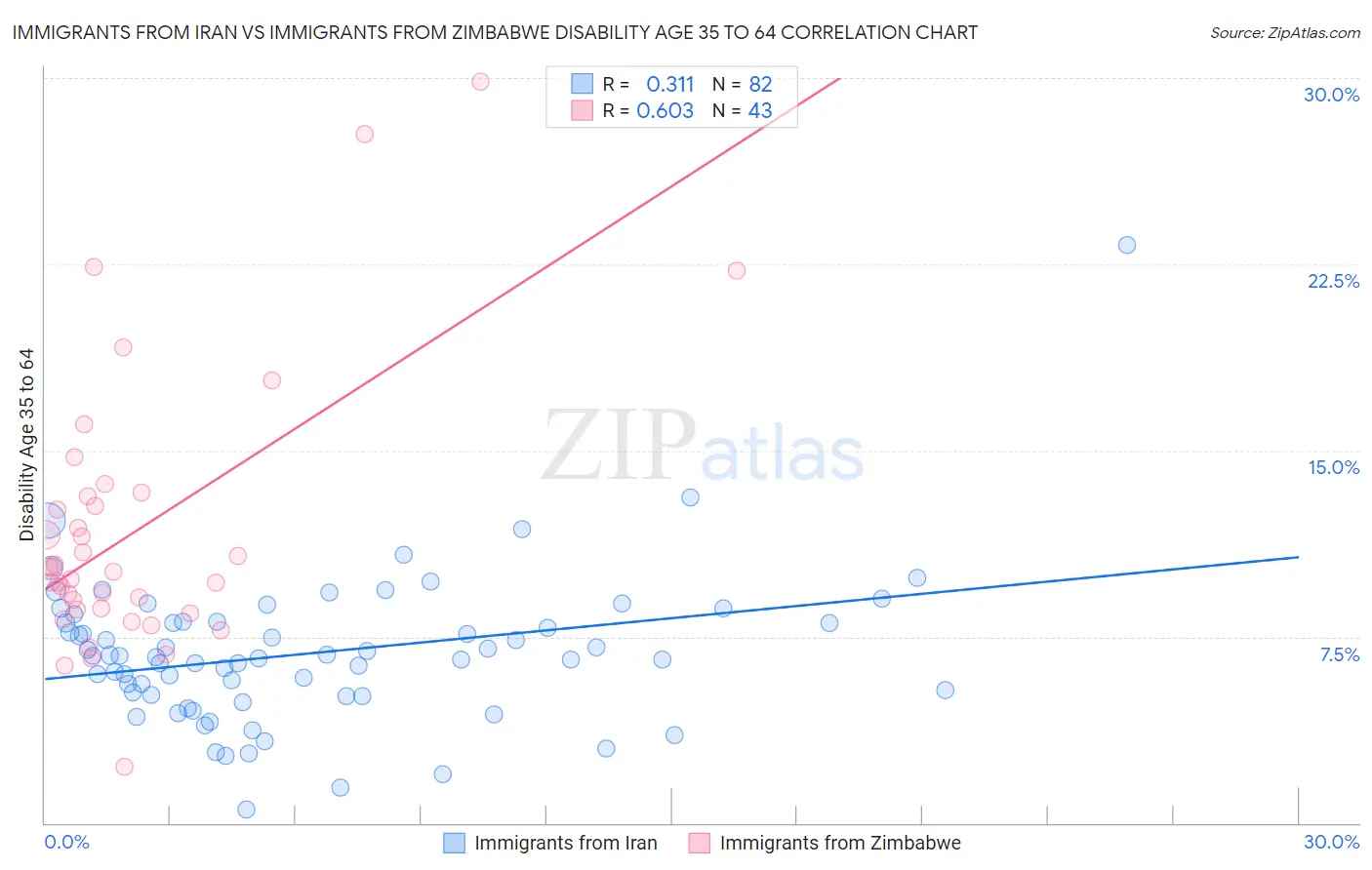 Immigrants from Iran vs Immigrants from Zimbabwe Disability Age 35 to 64