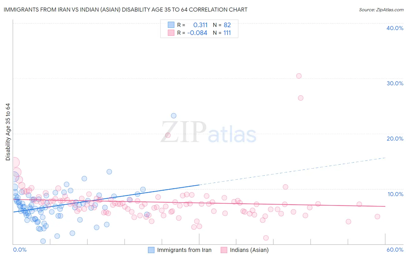 Immigrants from Iran vs Indian (Asian) Disability Age 35 to 64